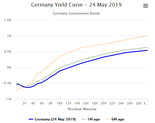 Yield Curve Madness In Europe – Stock Picks & Trades